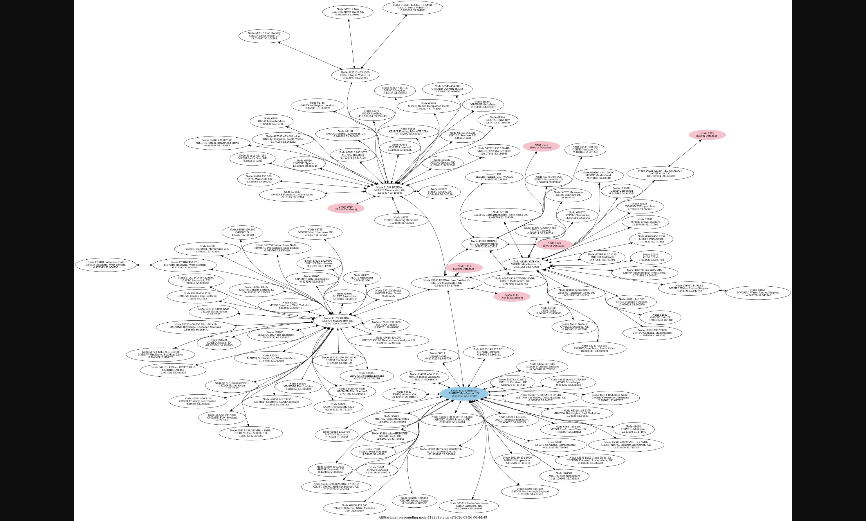 HubNet UK node connection map